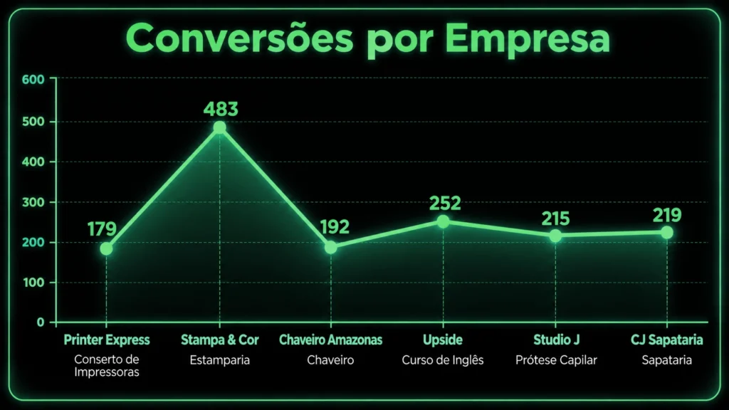 grafico Conversões por empresa - abril a setembro 2026